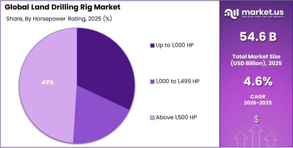 Land Drilling Rig Market Share