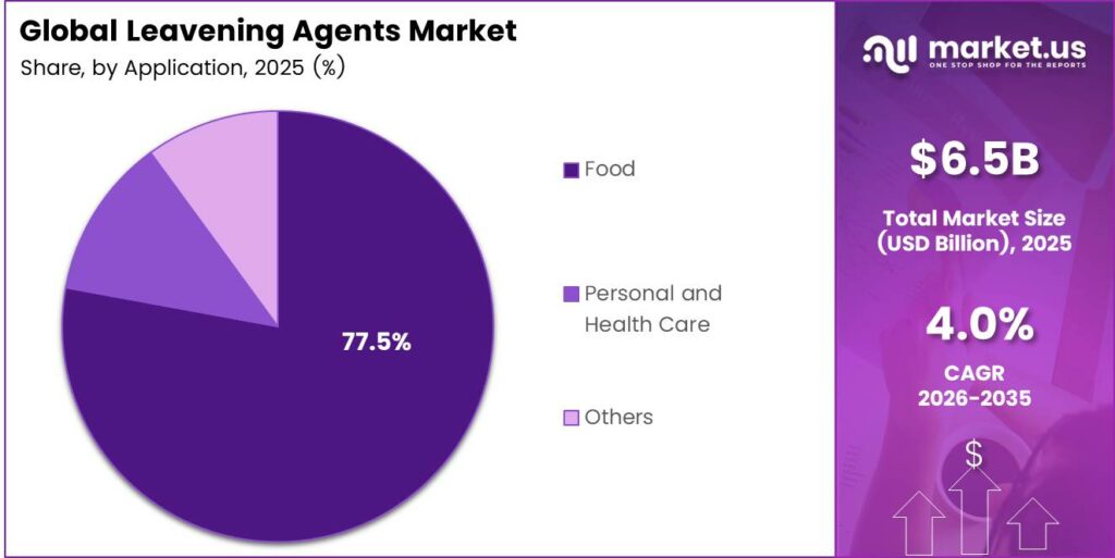 Leavening Agents Market Share