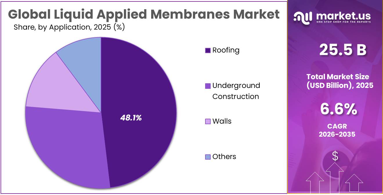Liquid Applied Membranes Market Share