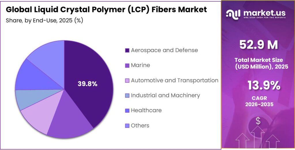 Liquid Crystal Polmer (LCP) Fibers Market Share