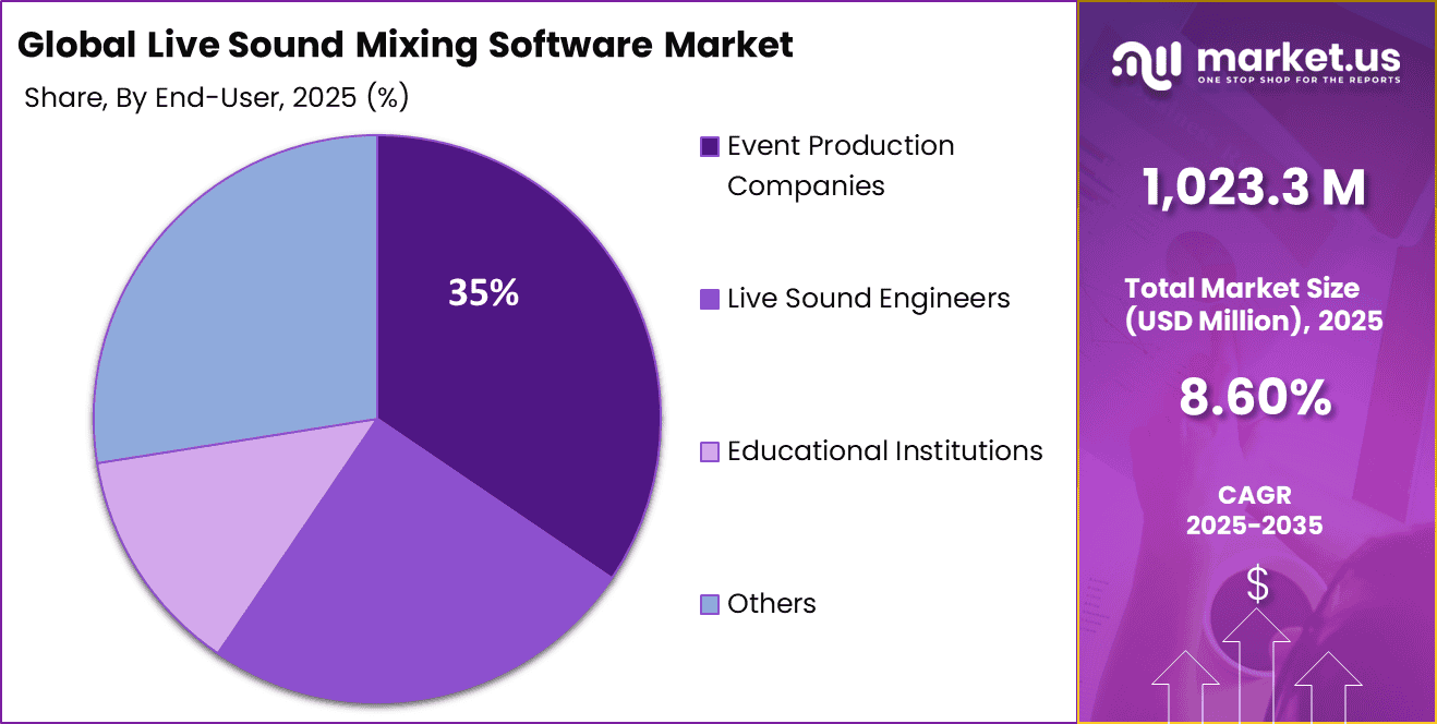 Live Sound Mixing Software Market Share