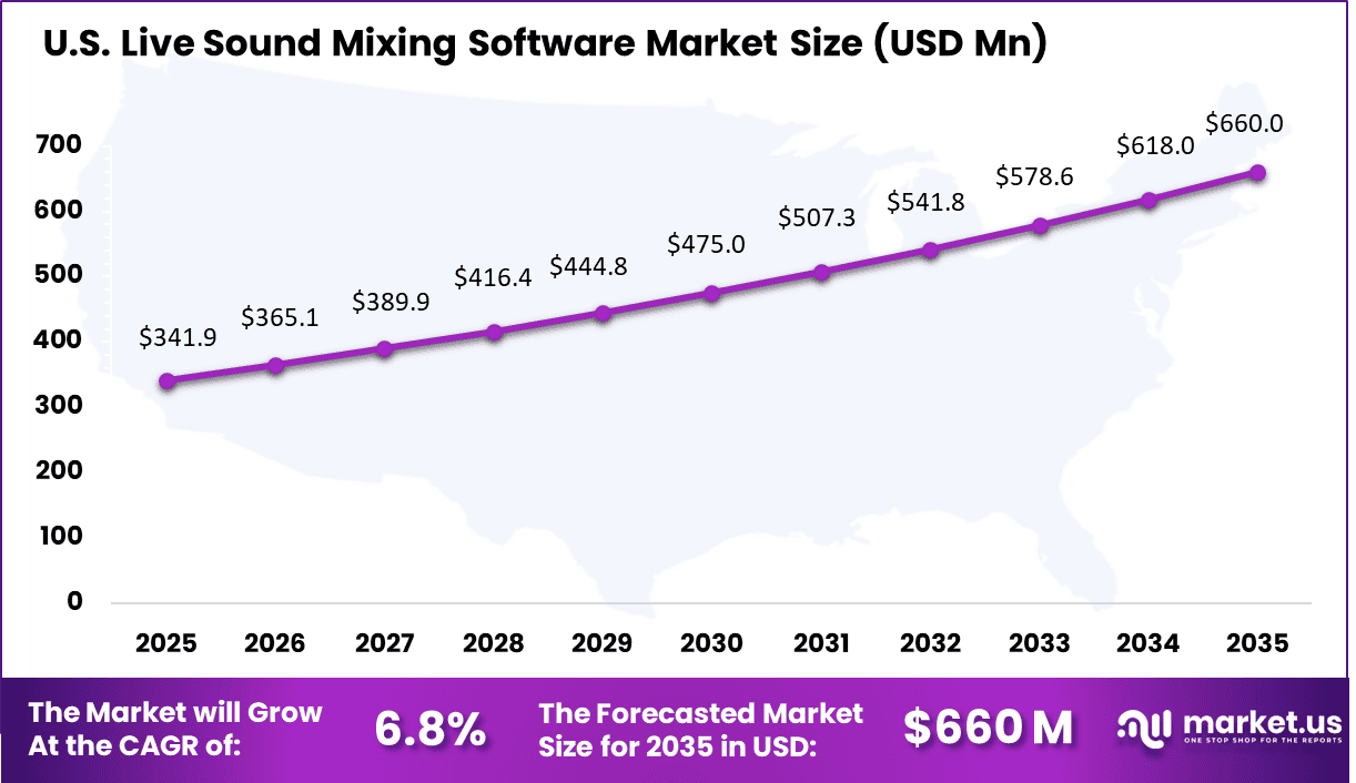 Live Sound Mixing Software Market Size