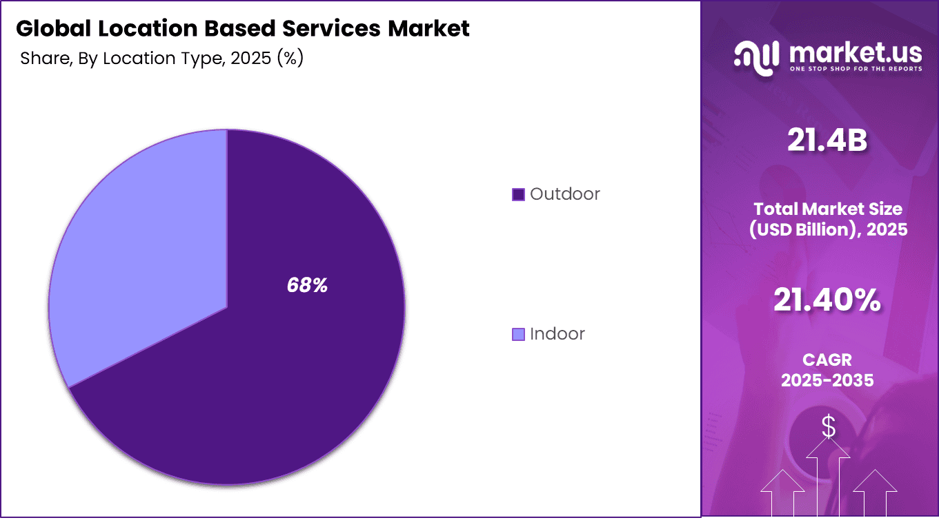 Location Based Services Market Share