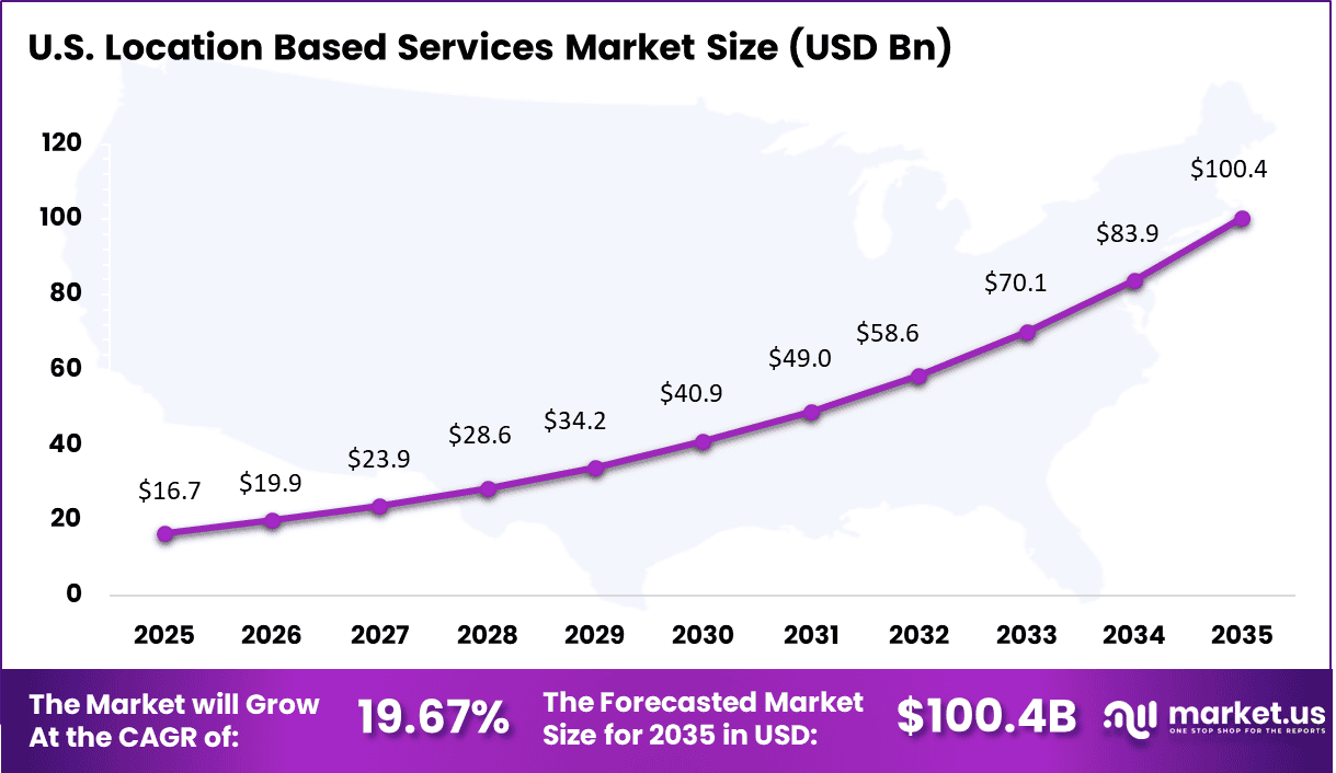 Location Based Services Market Size (1)
