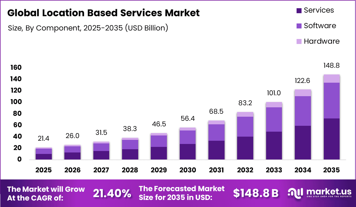 Location Based Services Market