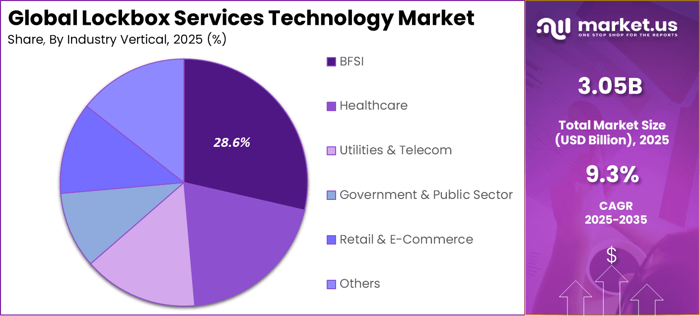 Lockbox Services Technology Market Share