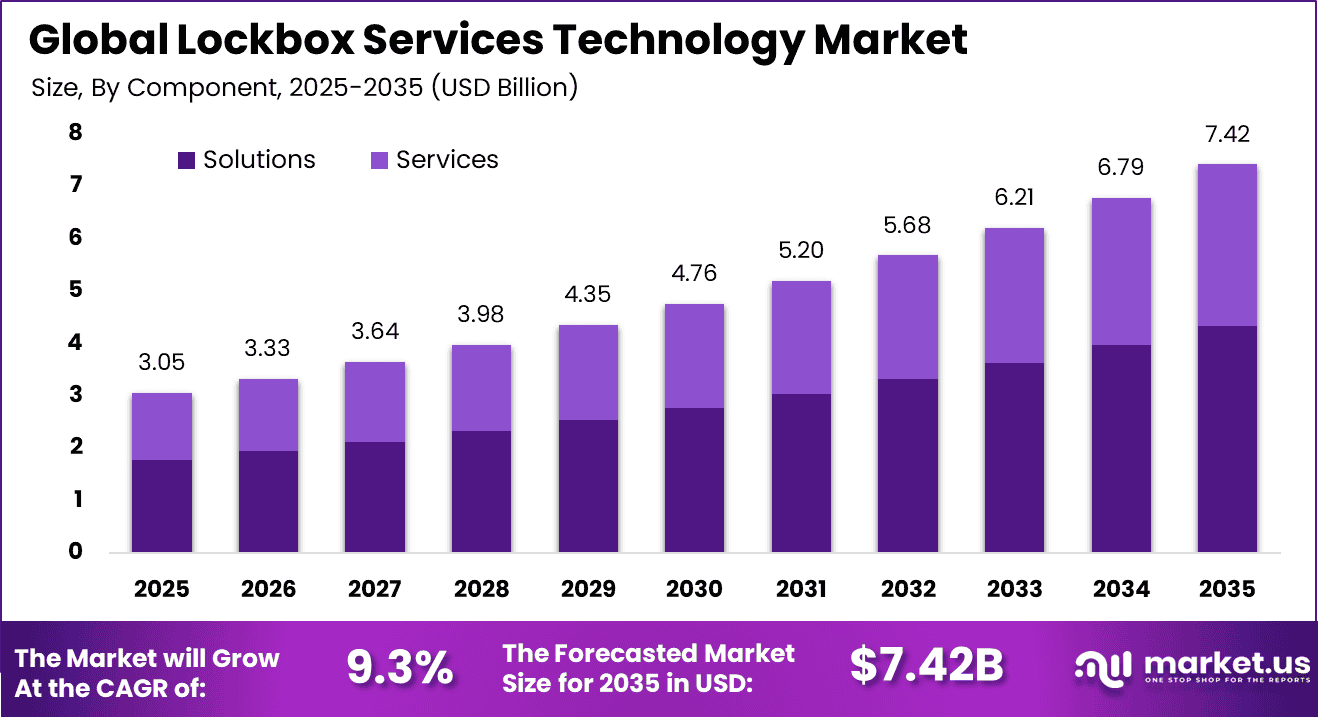 Lockbox Services Technology Market