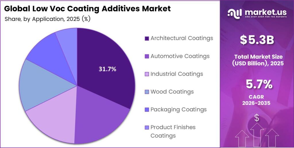 Low Voc Coating Additives Market Share