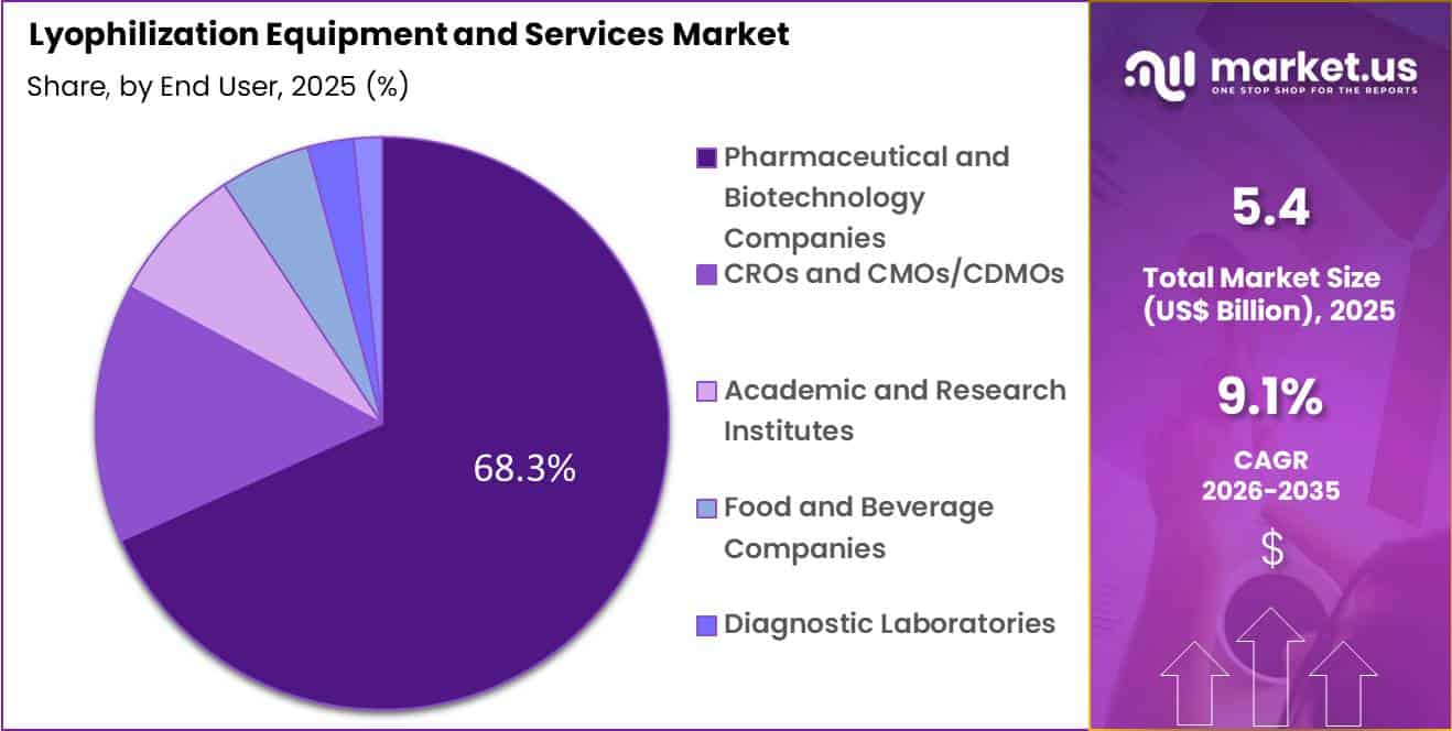 Lyophilization Equipment and Services Market Share