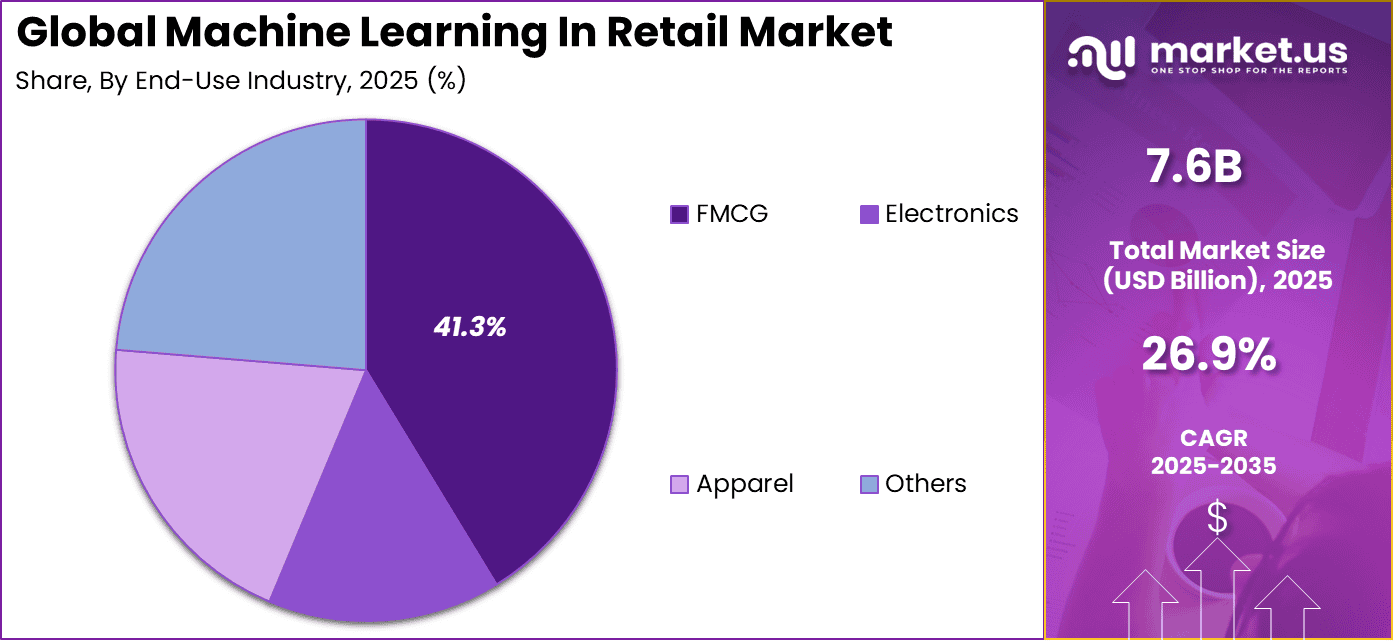 Machine Learning In Retail Market Share