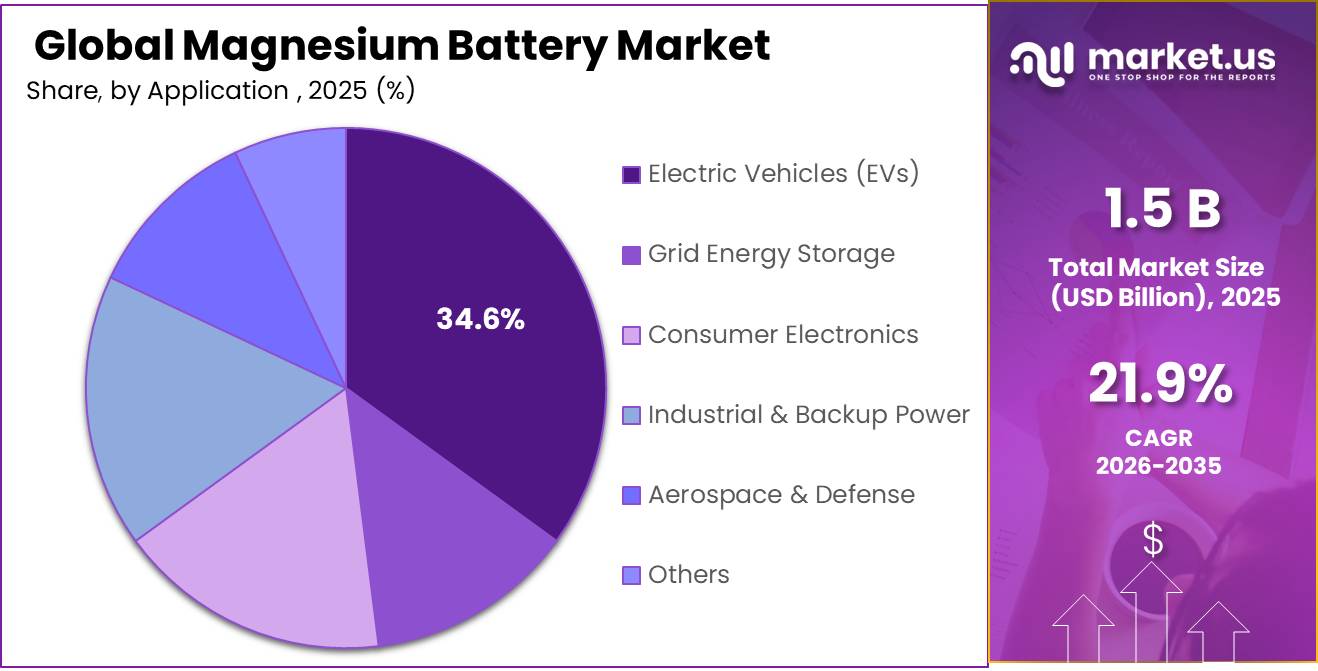 Magnesium Battery Market Share