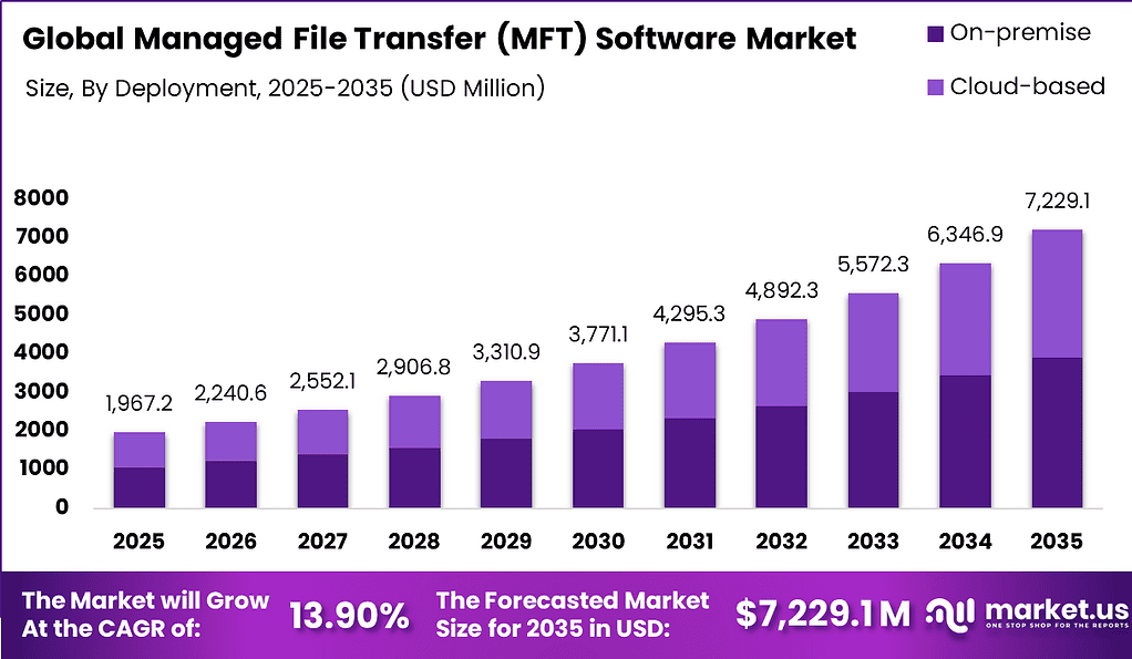 Managed File Transfer (MFT) Software Market Size | CAGR of 13%