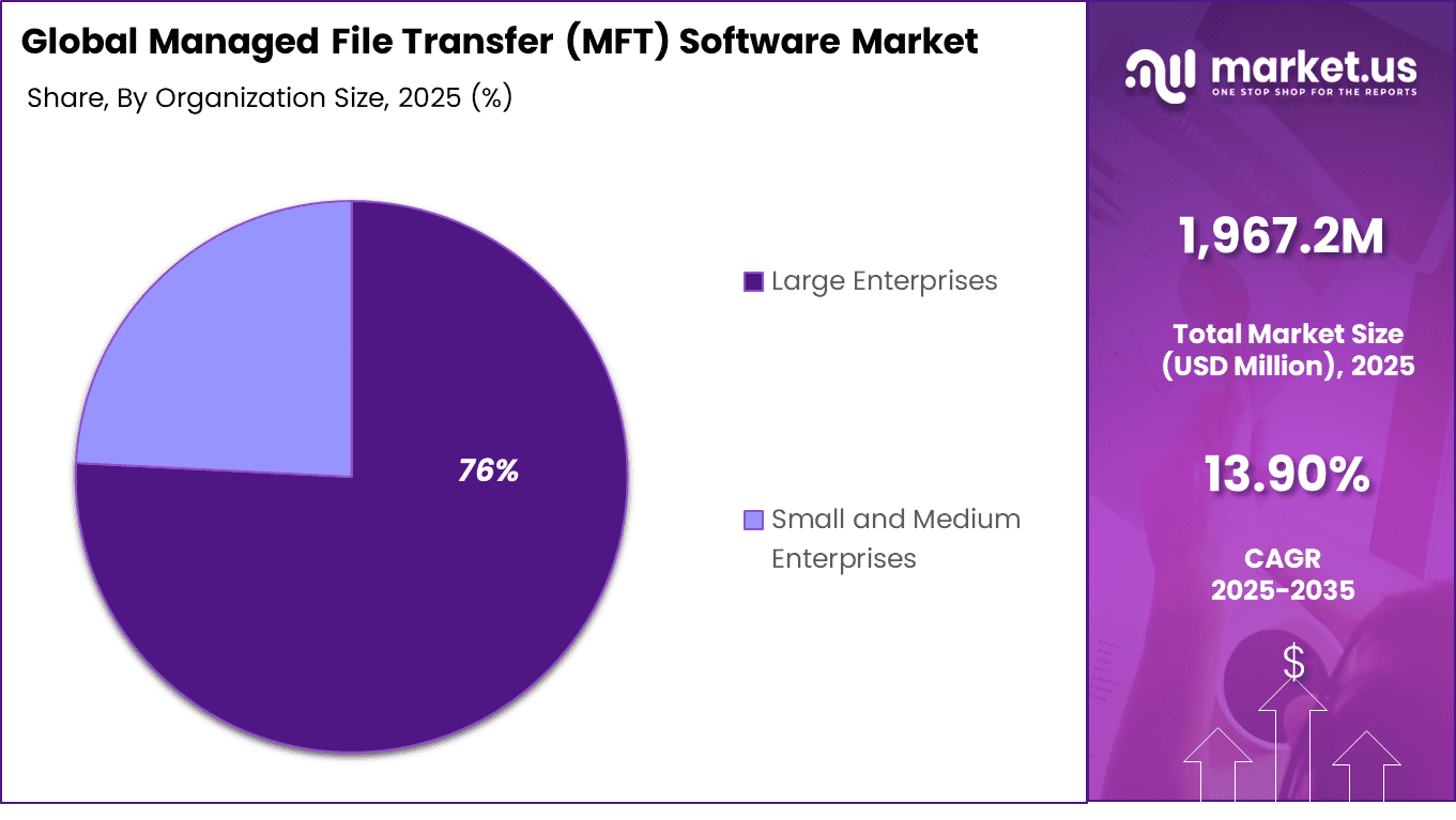Managed File Transfer (MFT) Software Market Share