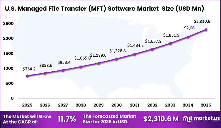 Managed File Transfer (MFT) Software Market Size | CAGR of 13%