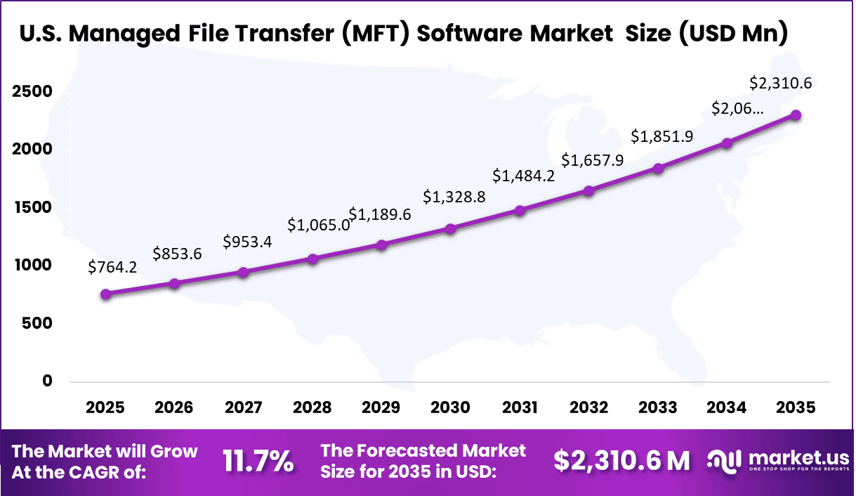 Managed File Transfer (MFT) Software Market Size