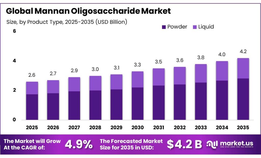 Mannan Oligosaccharide Market