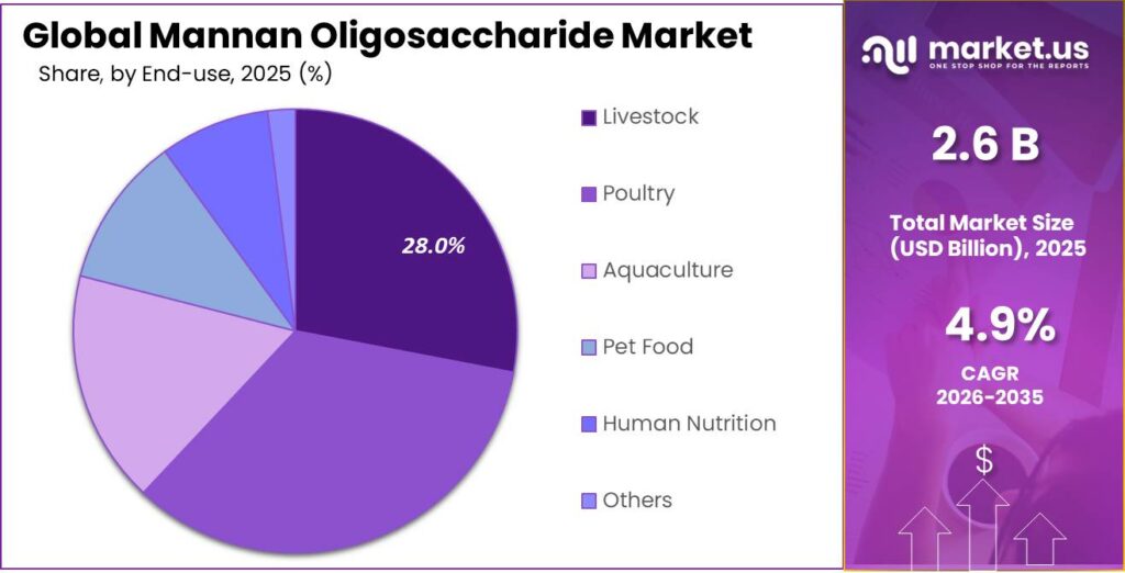 Mannan Oligosaccharide Market Share