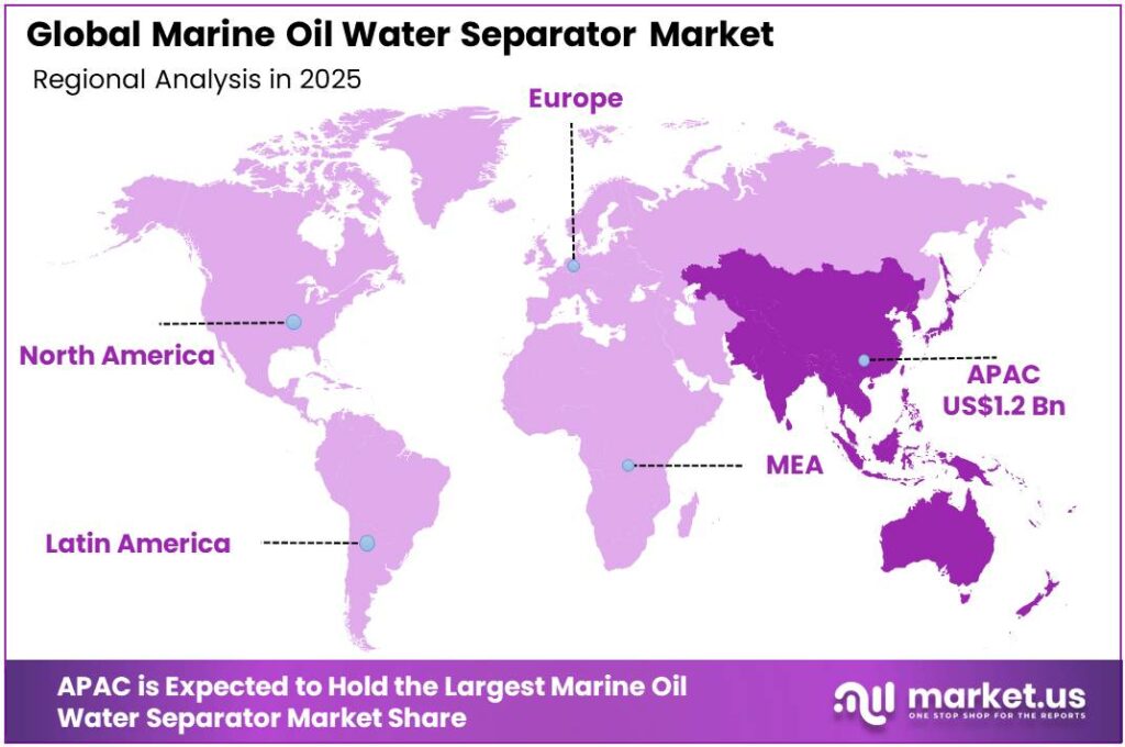 Marine Oil Water Separator Market Regional Analysis