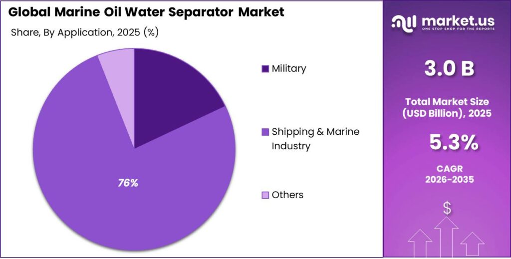 Marine Oil Water Separator Market Share