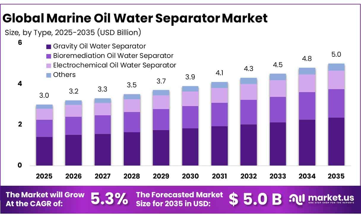Vessel Operability Graph Marine Oil Water Separator Market Size, Share | CAGR of 5.3%