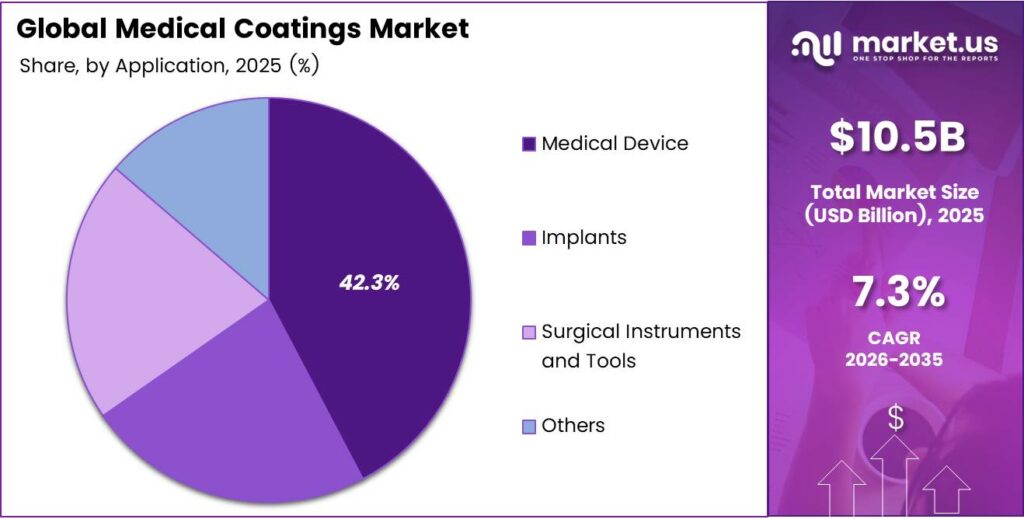 Medical Coatings Market Share