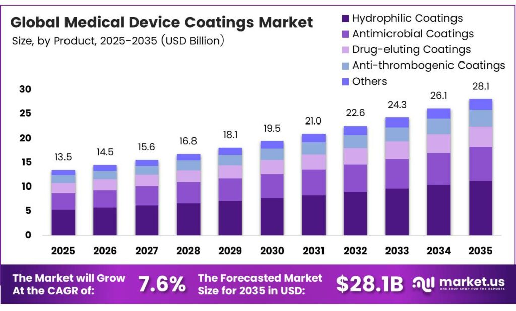 Medical Device Coatings Market