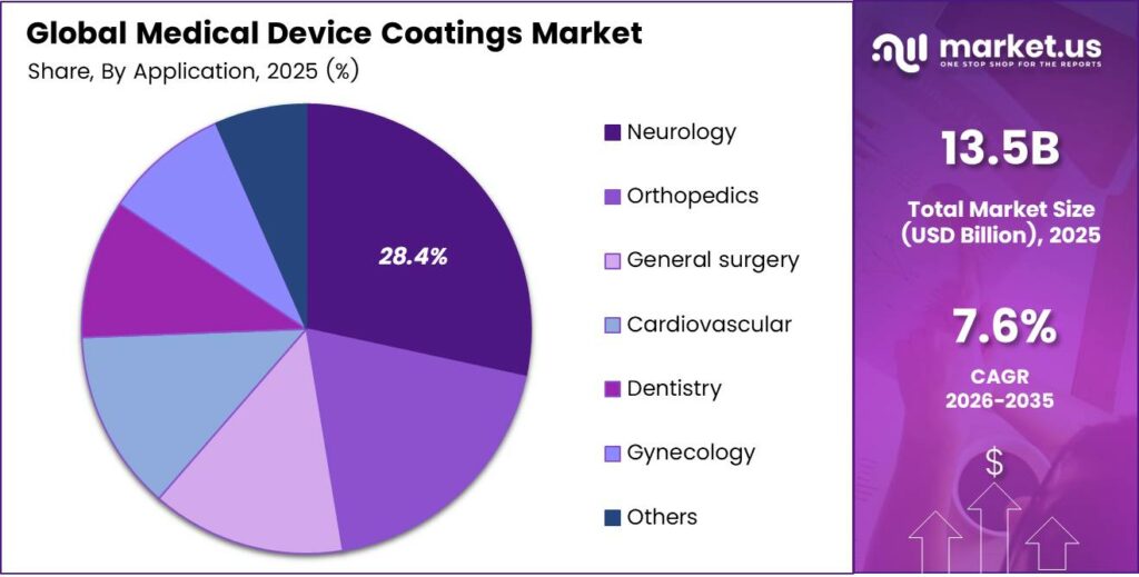 Medical Device Coatings Market Share
