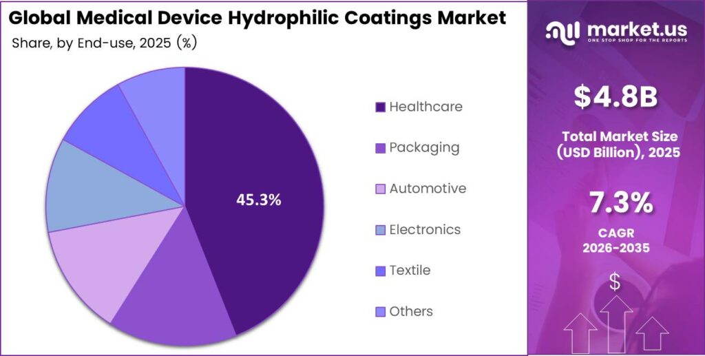 Medical Device Hydrophilic Coatings Market Share