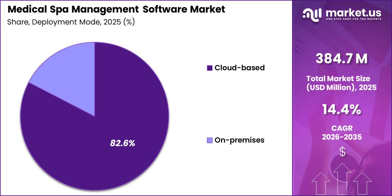 Medical Spa Management Software Market Share
