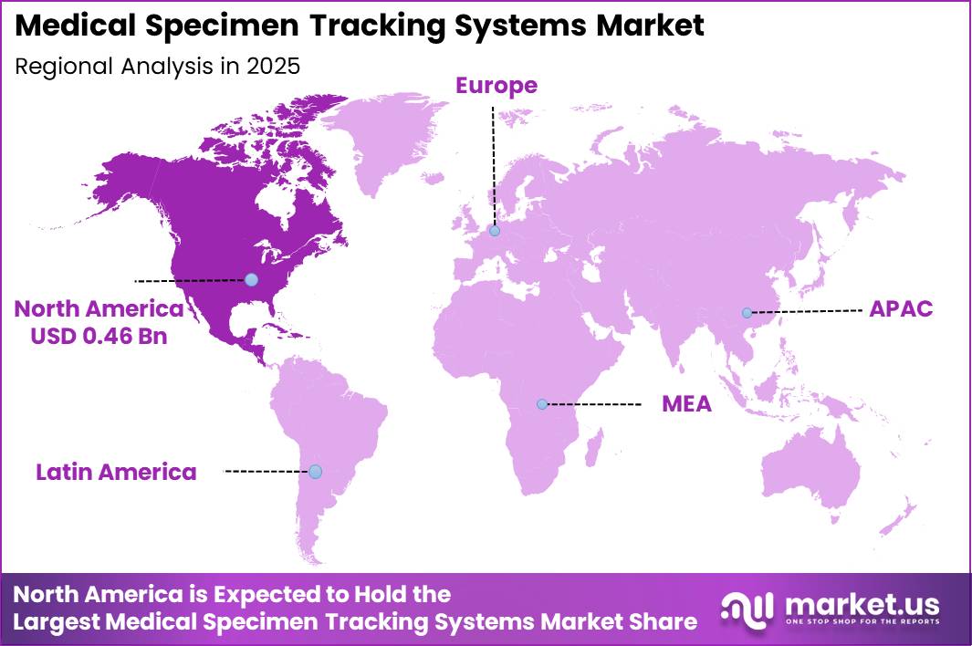 Medical Specimen Tracking Systems Market Region