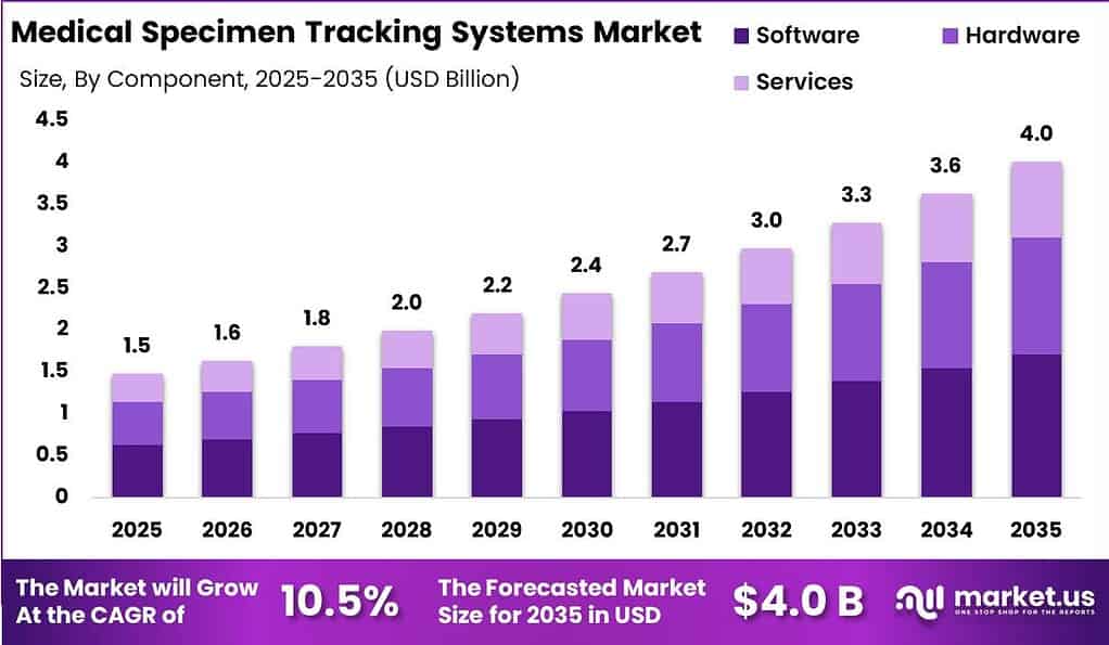 Medical Specimen Tracking Systems Market Size | CAGR of 10.5%