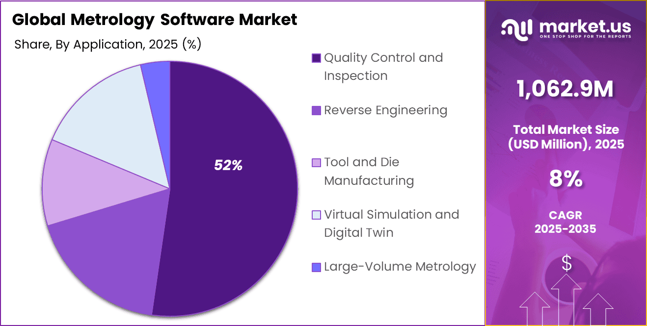 Metrology Software Market Share