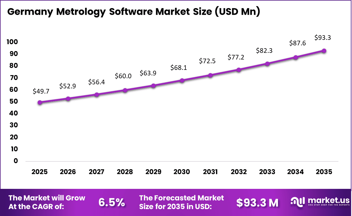 Metrology Software Market Size