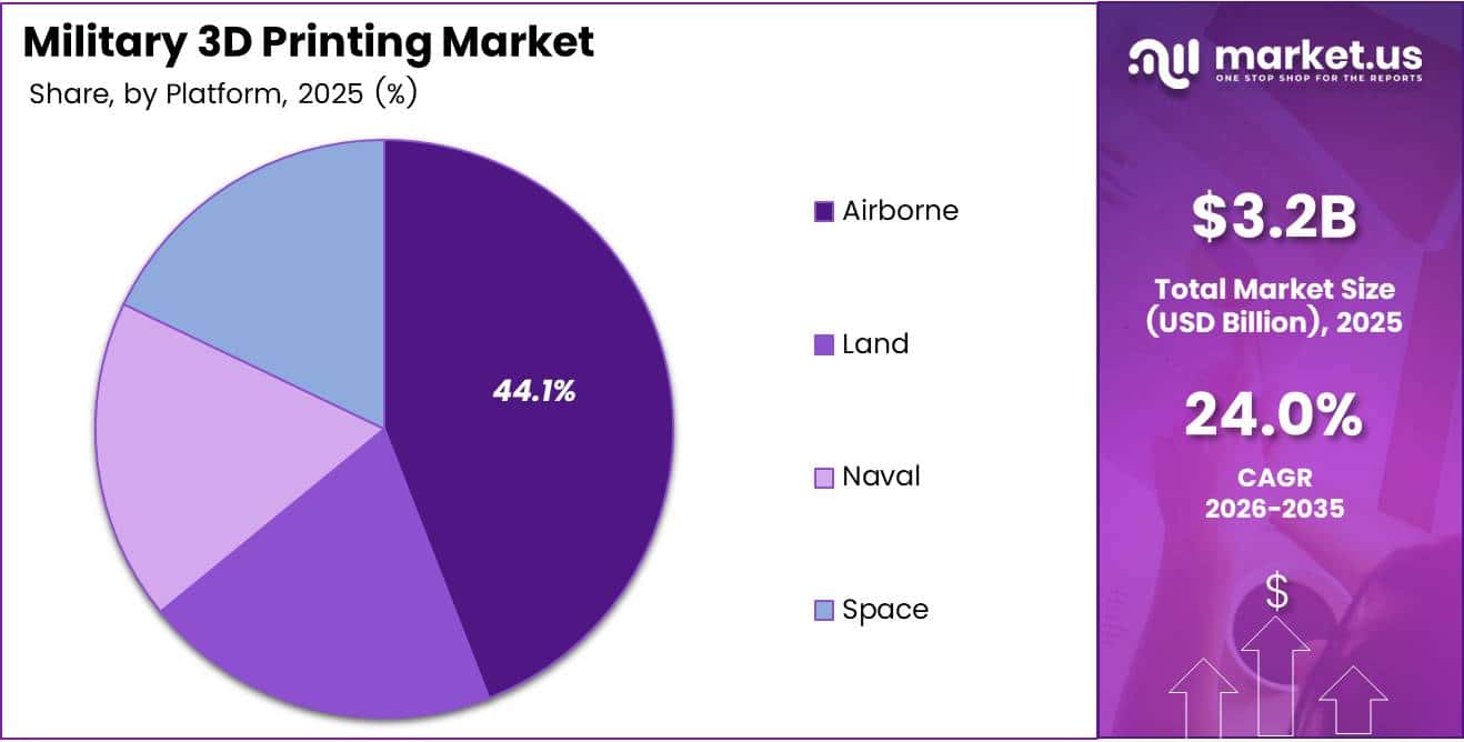 Military 3D Printing Market Share Analysis Chart