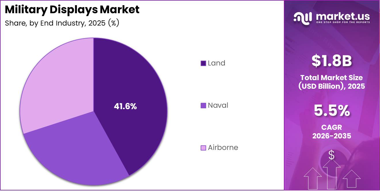 Military Displays Market Share Analysis Chart