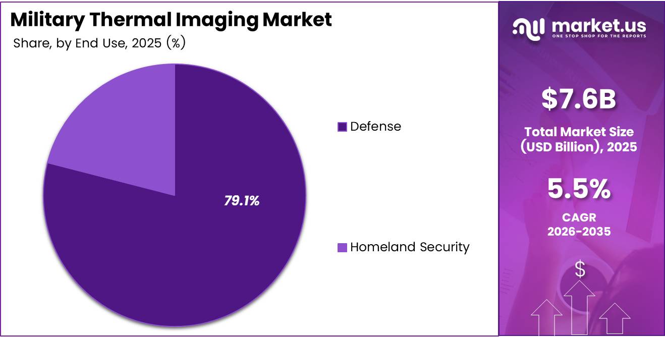 Military Thermal Imaging Market Share Analysis Chart