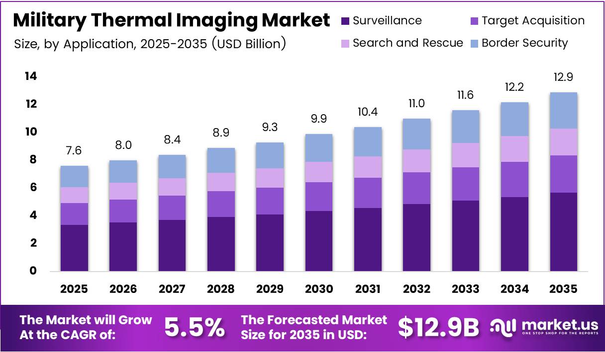 Military Thermal Imaging Market Size Analysis Bar Graph