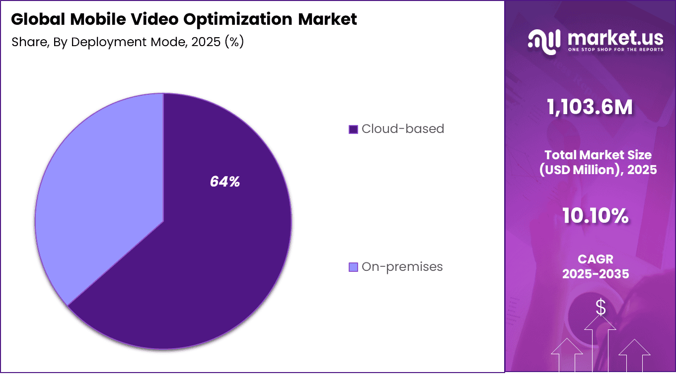 Mobile Video Optimization Market Share