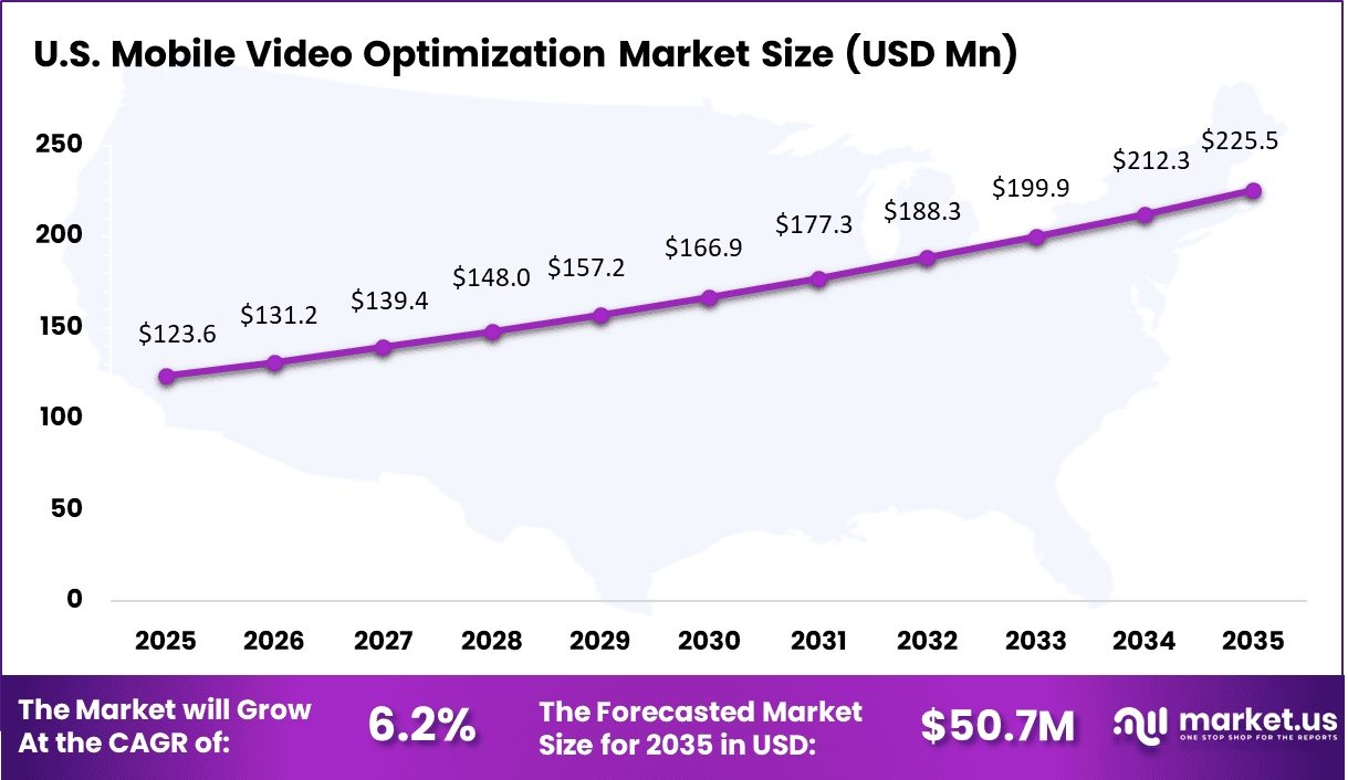 Mobile Video Optimization Market Size