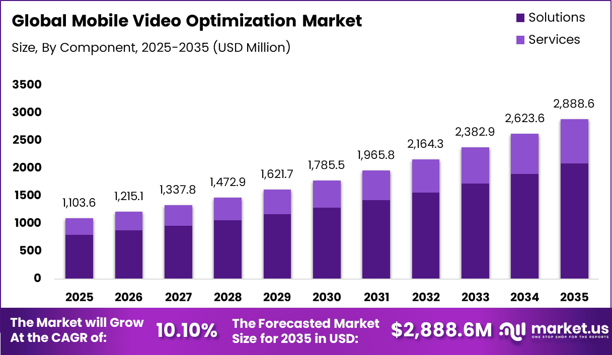 Mobile Video Optimization Market