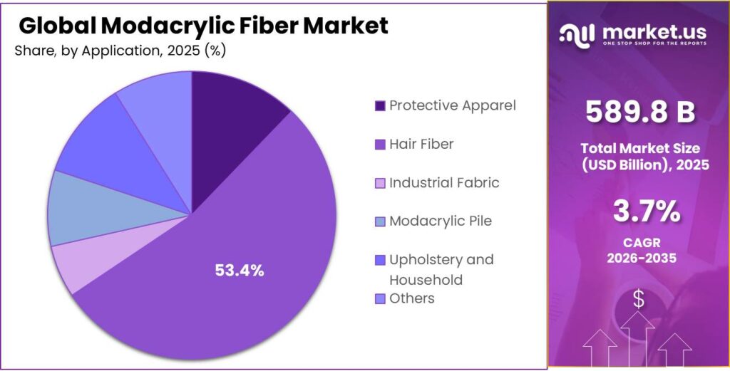 Modacrylic Fiber Market Share