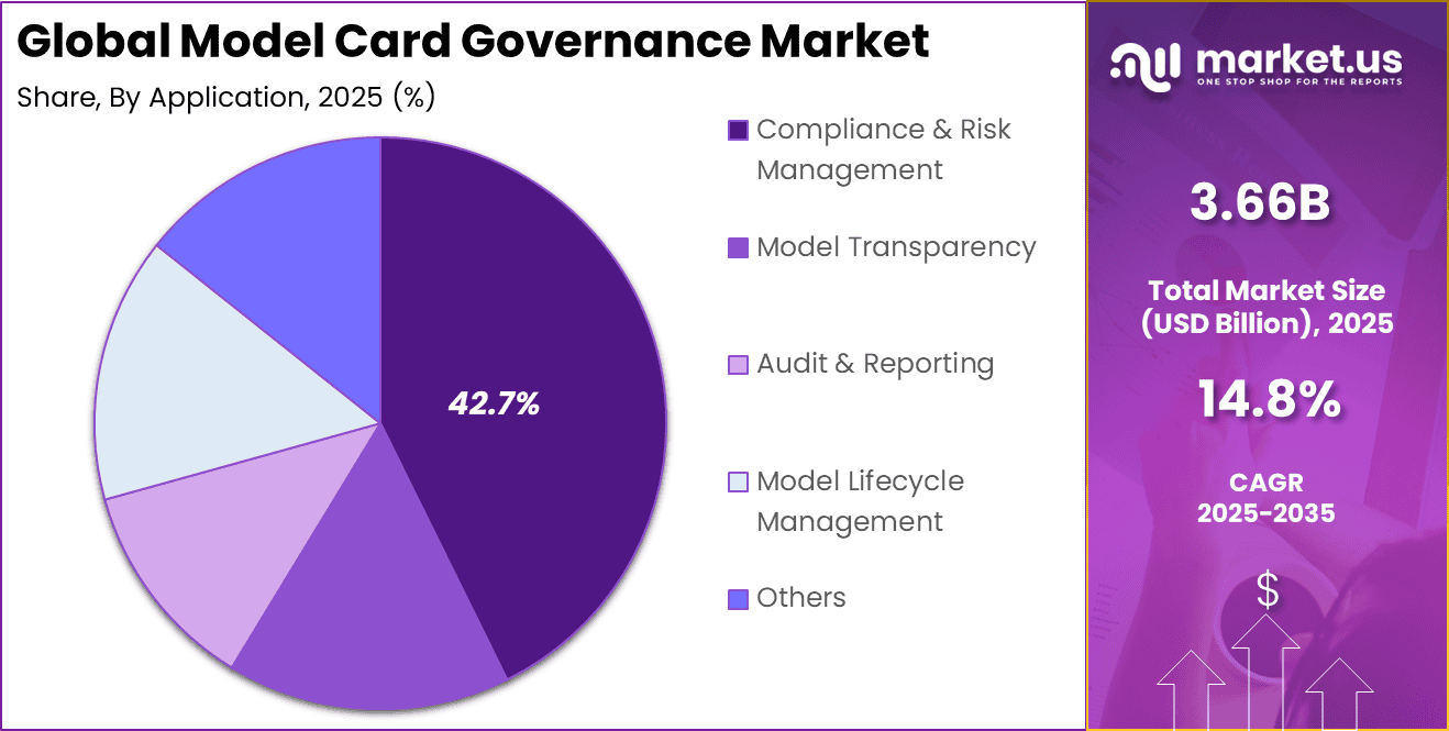 Model Card Governance Market Share