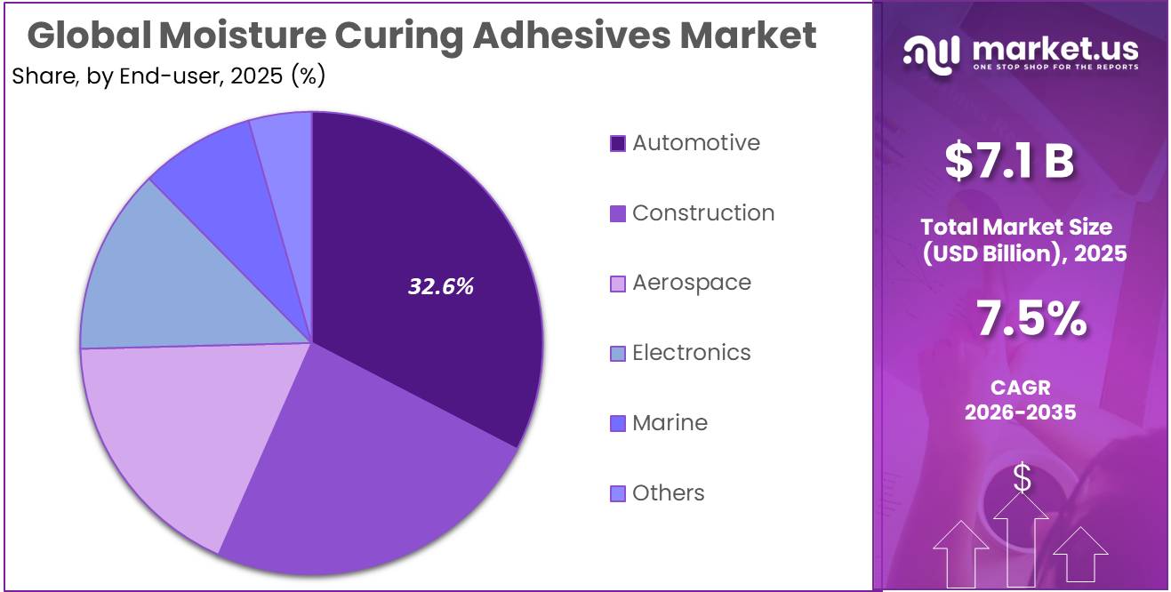 Moisture Curing Adhesives Market Share
