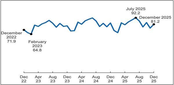 Monthly Passengers on US Scheduled Airlines (Domestic + International)