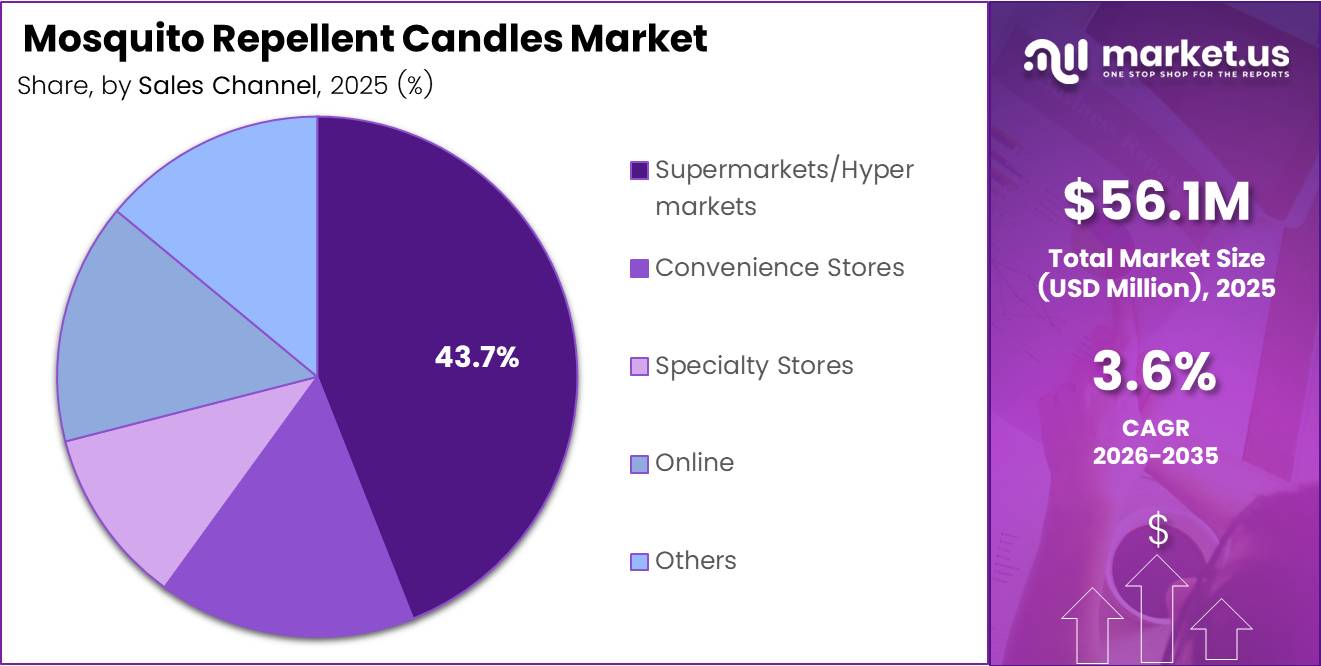 Mosquito Repellent Candles Market Share Analysis Chart