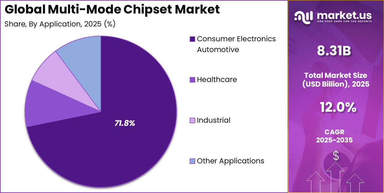 Multi-Mode Chipset Market Share