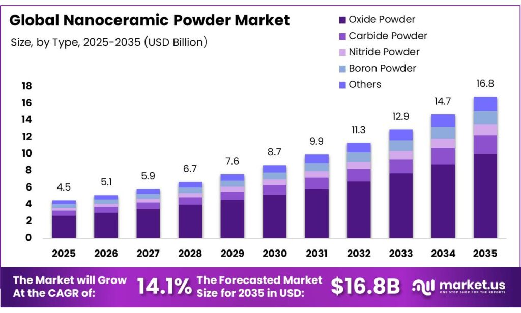 Nanoceramic Powder Market