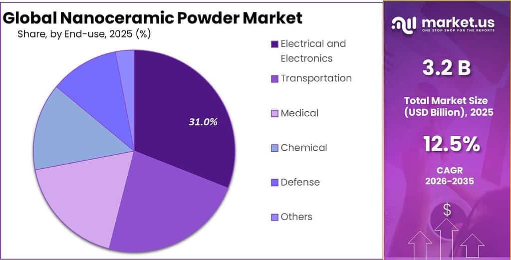 Nanoceramic Powder Market Share