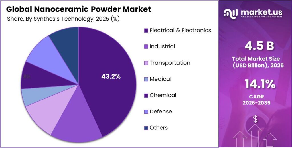 Nanoceramic Powder Market Share