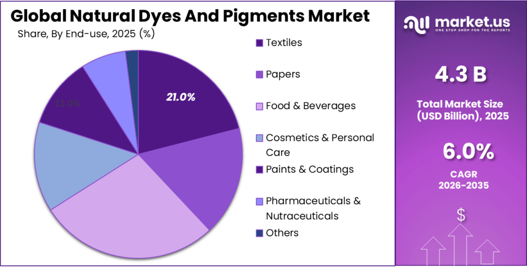 Natural Dyes And Pigments Market Share